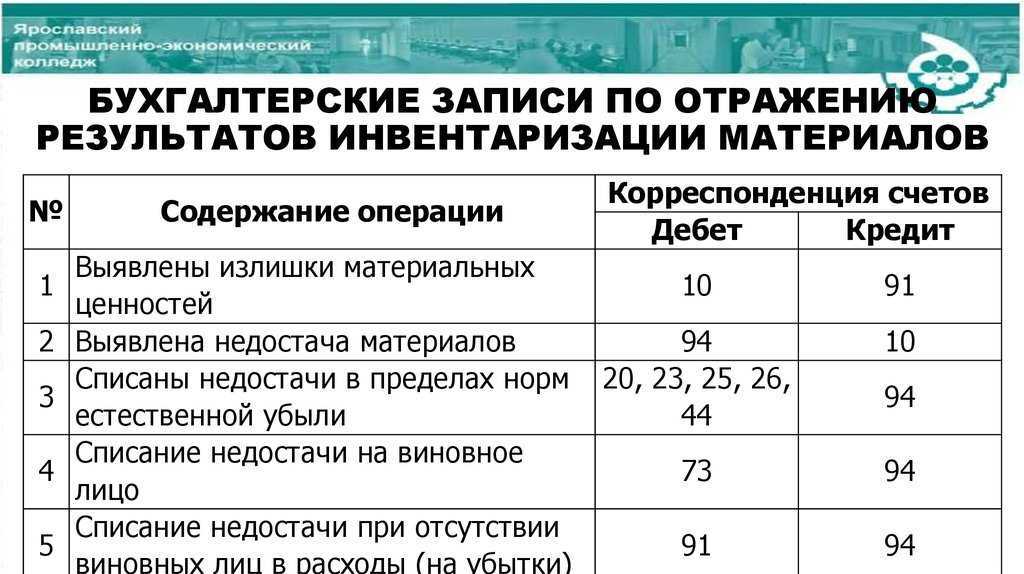 Может ли "упрощенец" списать в расходы излишки, полученные от инвентаризации? как отразить в учете выявленные при инвентаризации излишки доходная усн выявлены при инвентаризации неучтенные материалы.