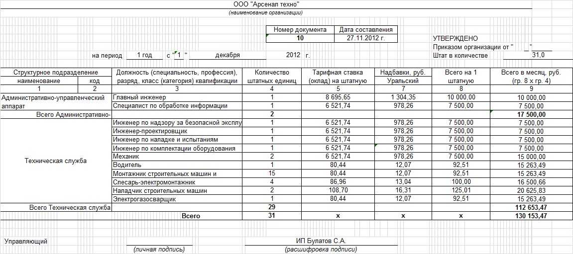 Штатное расписание: правила составления и утверждения + образец бланка