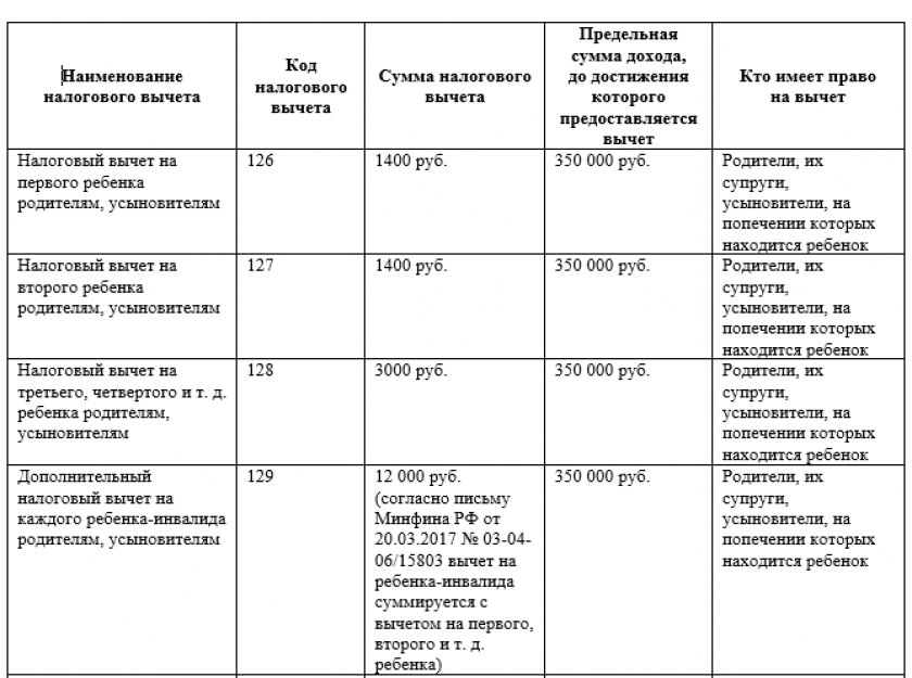 05.05.2023 минфин россии напомнил правила предоставления детского вычета по ндфл :: разъяснения государственных органов