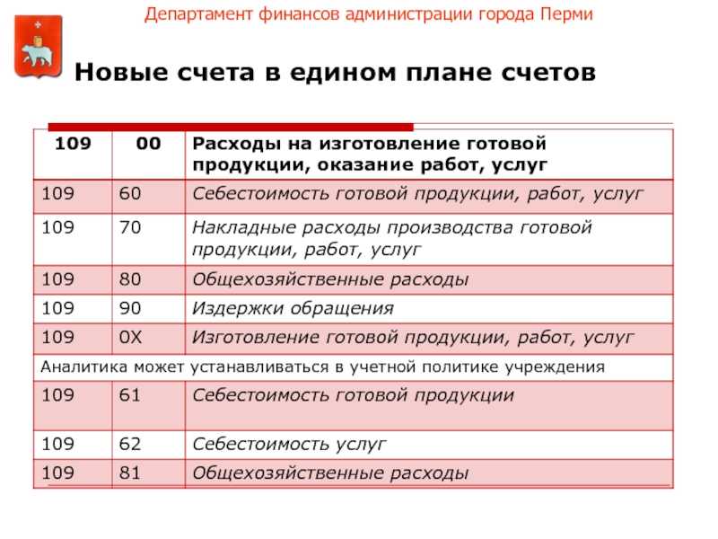 План счетов бухгалтерского учёта — 2023 и рабочие планы счетов: руководство