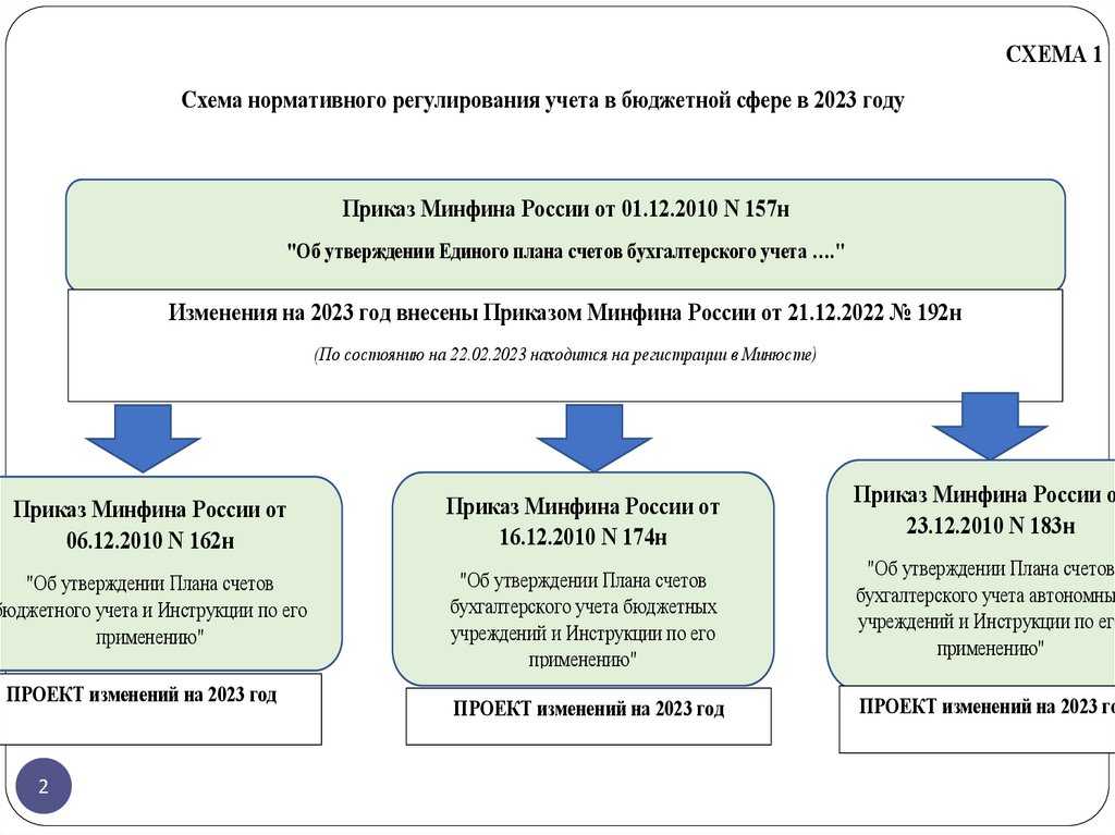 Перенос остатков по кпс в 2023 бюджетного учреждения в 1с | требования в законах 2022 года