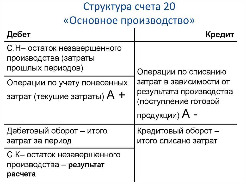 Счет 20 в бухгалтерском учете: характеристика, проводки, субсчета