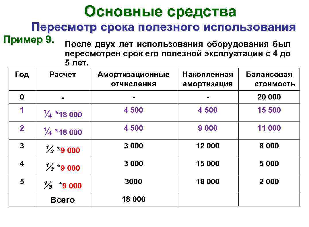 Срок полезного использования основных средств: классификатор в деталях + практические советы по навигации