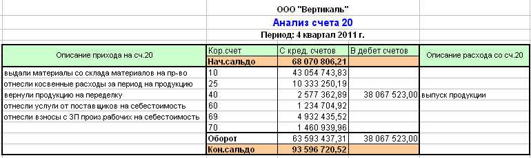 Проводки по 20 счету — основное производство