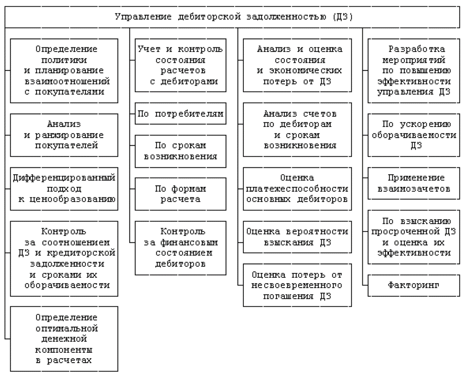 Увеличение дебиторской задолженности