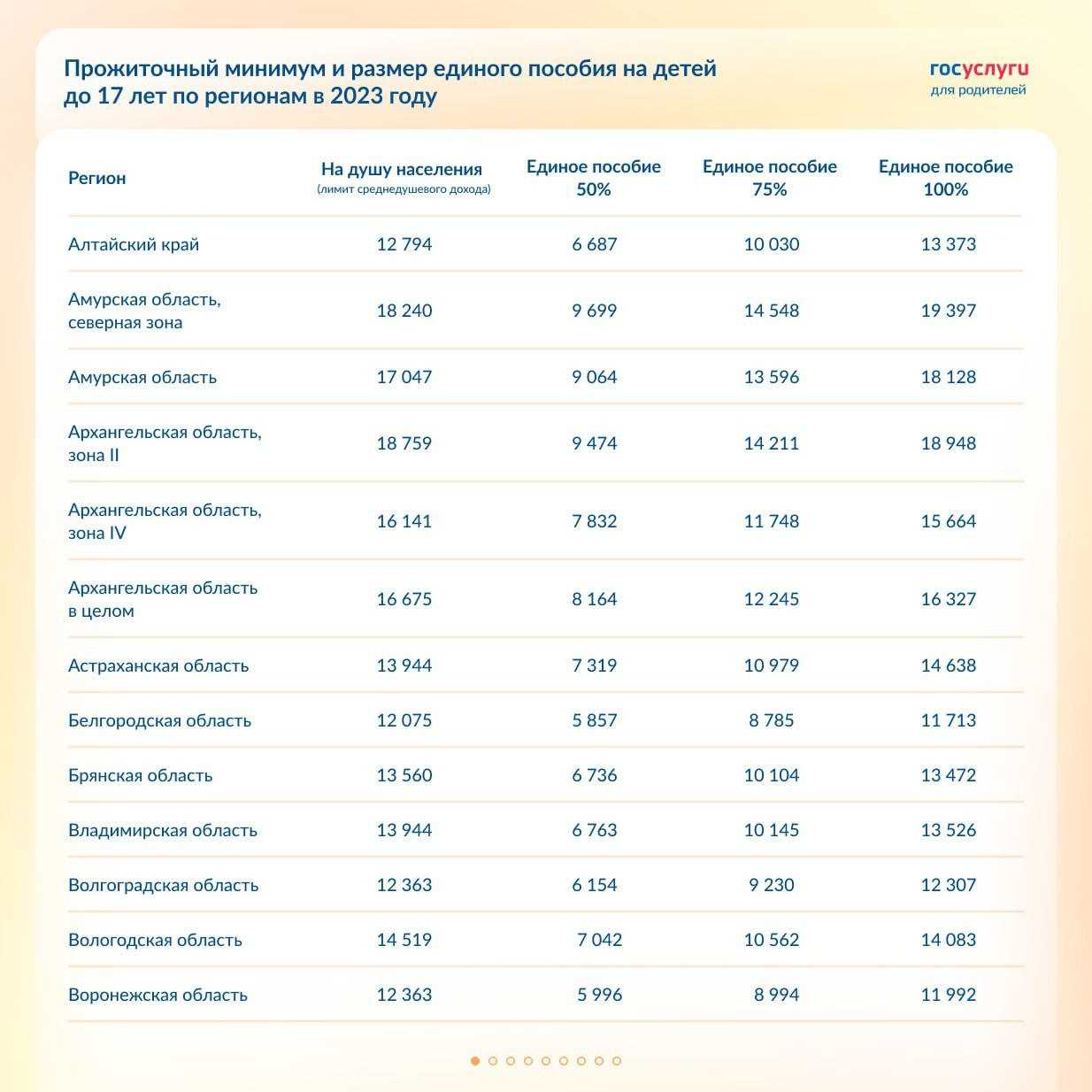 Размер универсального пособия в 2023 году на детей от 0 до 17 лет по регионам (таблица)