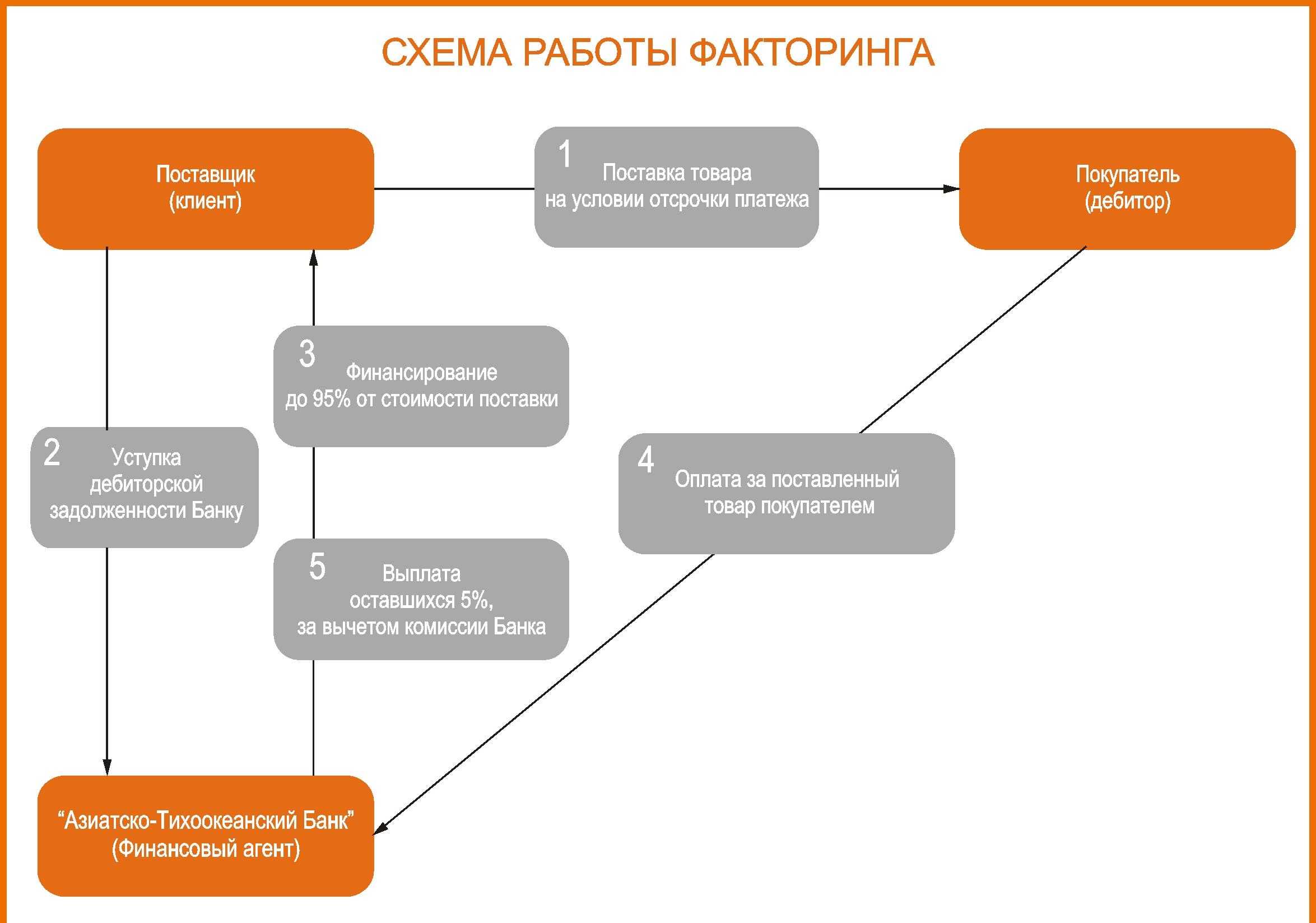 Как изменился рынок факторинга и финансирования цепочек поставок