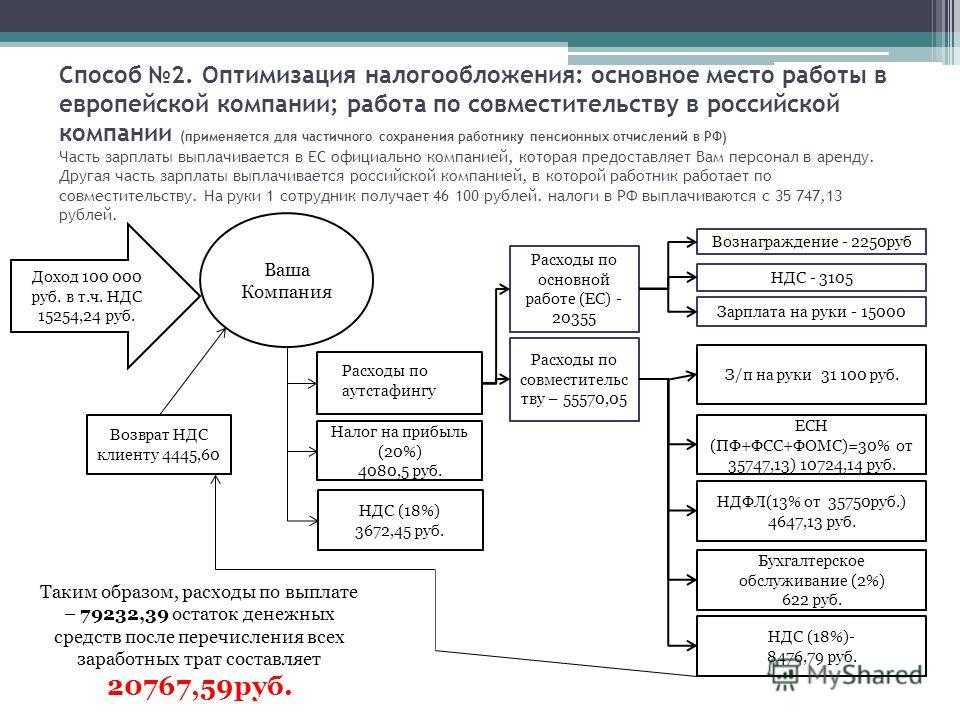 Способы оптимизации ндс и условия их применения