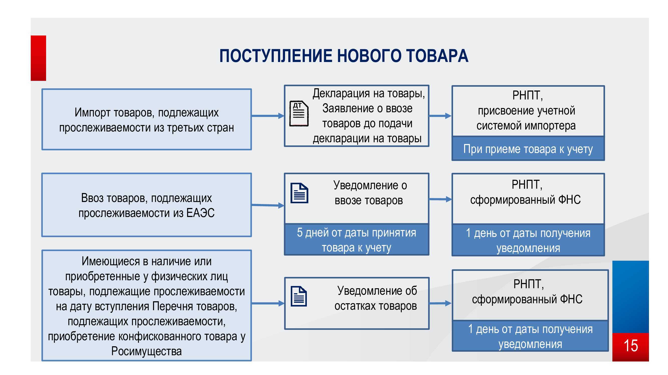 Прослеживаемость товаров в 2023 году, какие товары подлежат прослеживаемости в 2023 году