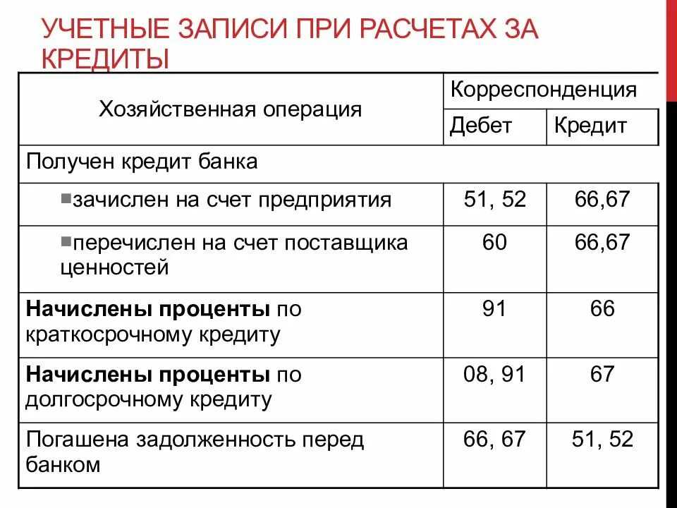 Как закрыть 206 счет по предоплате. бухгалтерские проводки казенного учреждения. выплатили аванс, но не начислили зарплату работнику