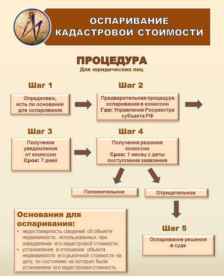 Ответы на вопросы об оспаривании кадастровой стоимости недвижимости