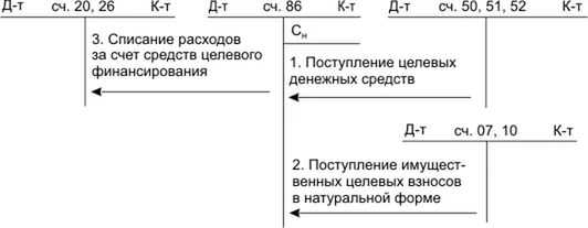 Как отражать средства целевого финансирования в бухгалтерском учете - бесплатные юридические консультации