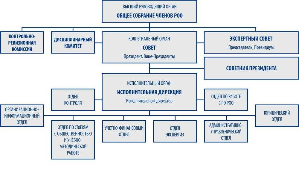 Общественные организации - современные технологии управления