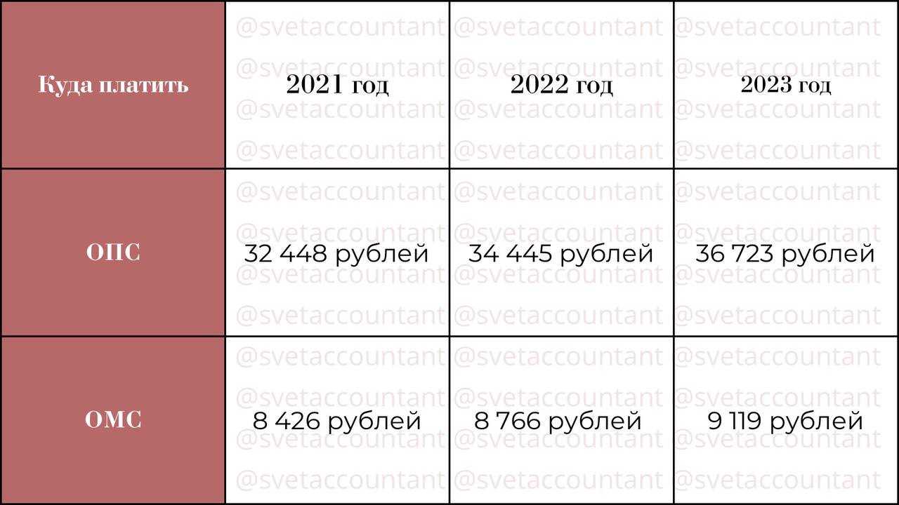 Фиксированные взносы ип за себя в 2024 году