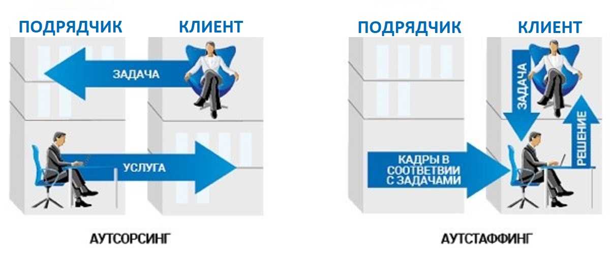 Отличия между аутстаффингом и аутсорсингом персонала: что это такое, разница (2024 год)