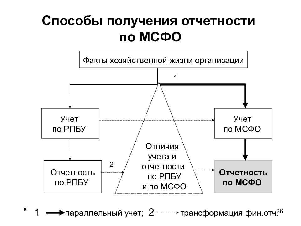 Пример консолидации отчетов о финансовом положении по мсфо