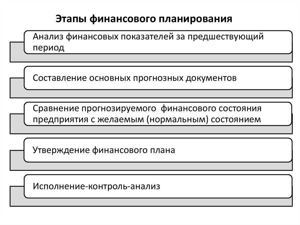 Этапы финансового планирования: 6 шагов от цели до бюджета