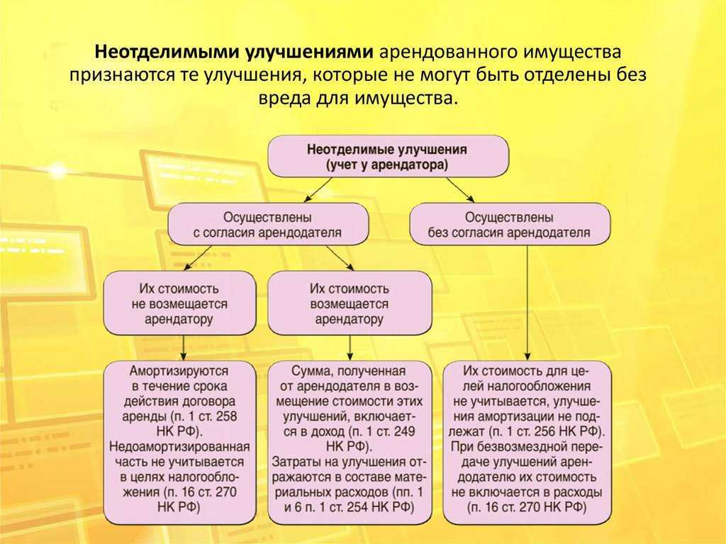 Неотделимые улучшения в учете арендатора в «1с:бухгалтерии 8» (ред. 3.0) | бух.1с - сайт для современного бухгалтера