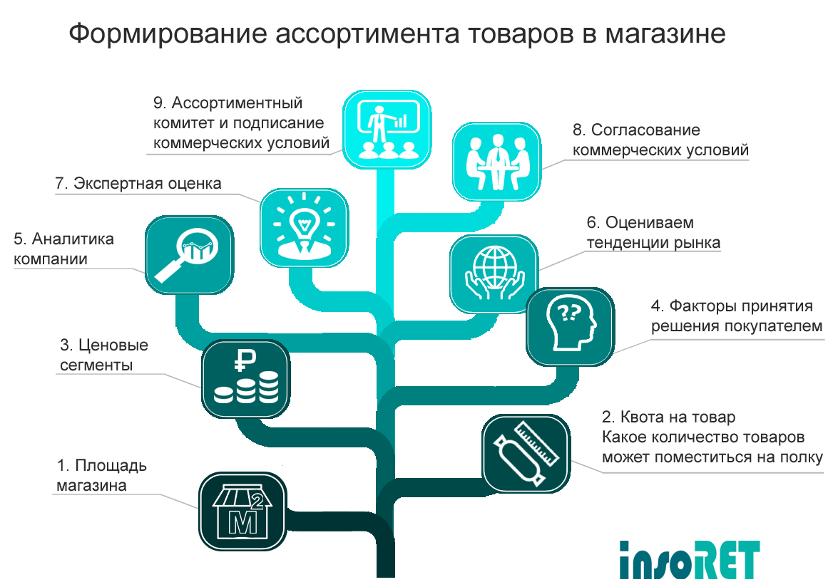 Как удачно выбрать место для розничной торговой точки. выбор места под магазин — отдельное помещение или торговый центр