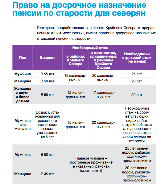 Субсидии пенсионерам