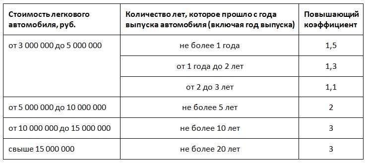 Срок полезного использования автомобиля по классификатору: легкового, грузового