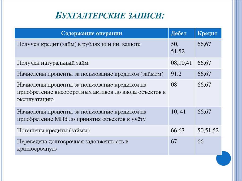 Учет кредитов и займов в бухгалтерском учете в 2022 году — «мое дело»