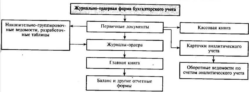 Особенности мемориально-ордерной формы бухгалтерского учета