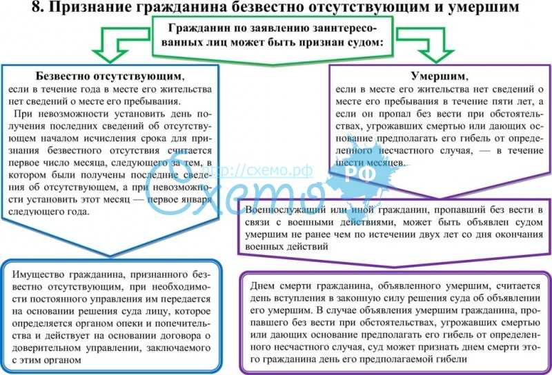 Случилось несчастье человек пропал и уже несколько лет не выходит на связь Но у него осталось некое имущество например квартира или автомобиль Как поступить с этим имуществом Можно ли его продать Что делать родственникам в такой ситуации