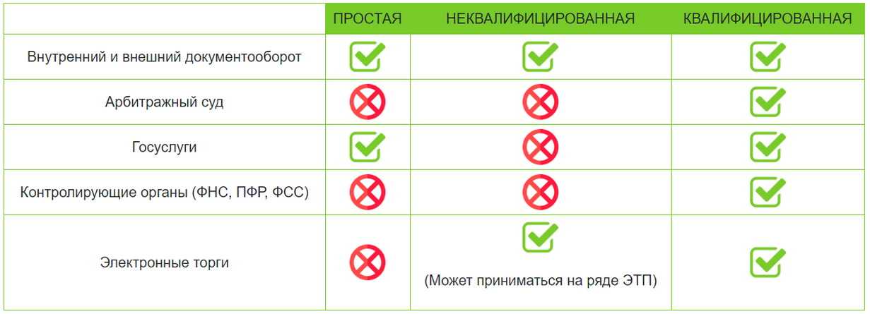 С 01.01.2023 прекратят действие квалифицированные электронные подпис