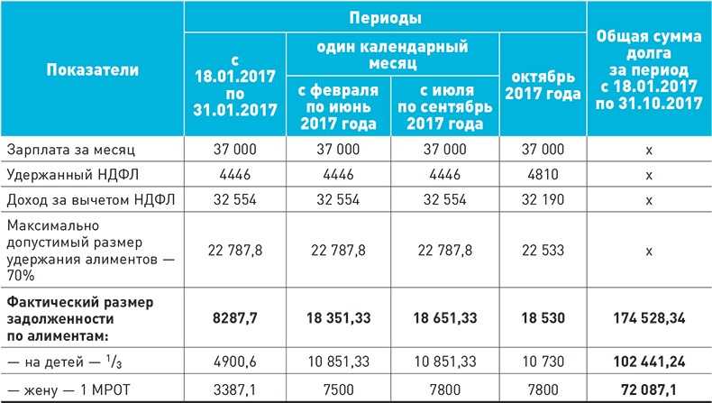С каких доходов удерживаются и не удерживаются алименты?