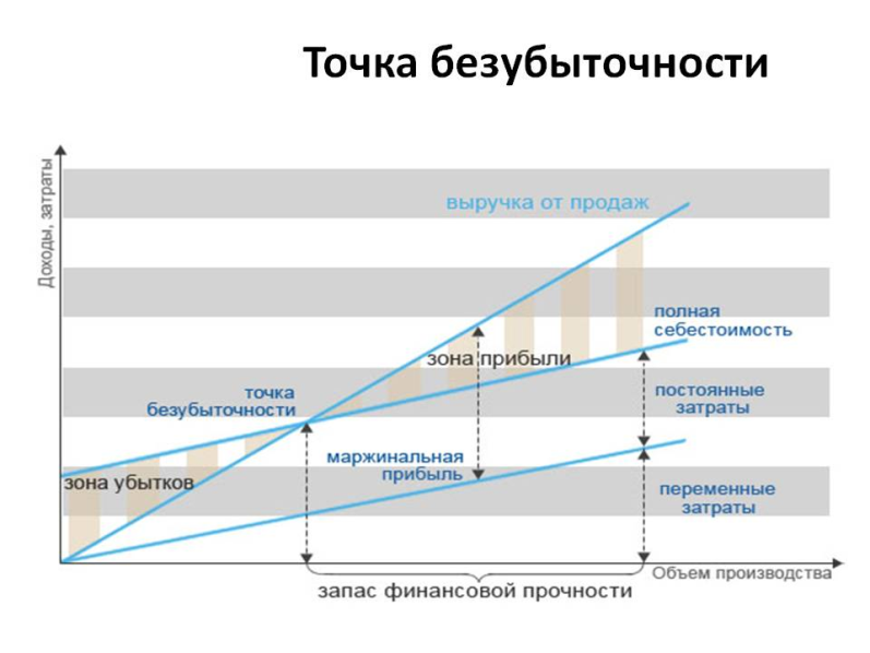 Точка безубыточности и запас финансовой прочности: расчет по методике cvp-анализа