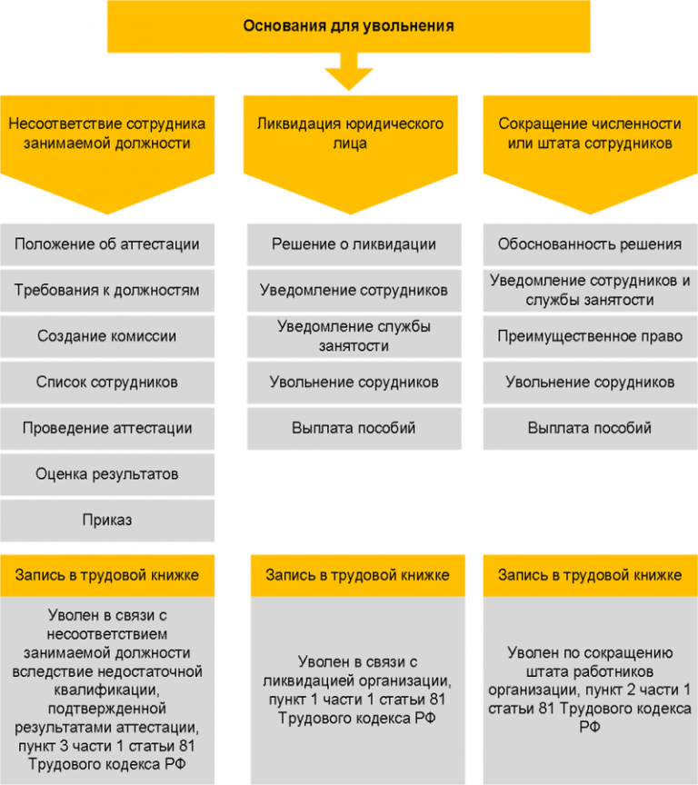 Что такое сокращение и кого нельзя сокращать по закону