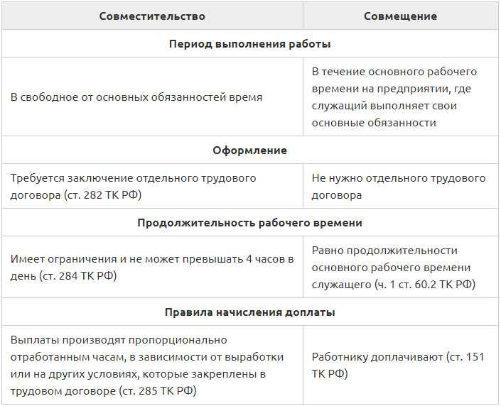 Работа по совместительству на 0,5 ставки: как оформить правильно