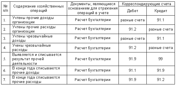 Тема 10. учет финансовых результатов