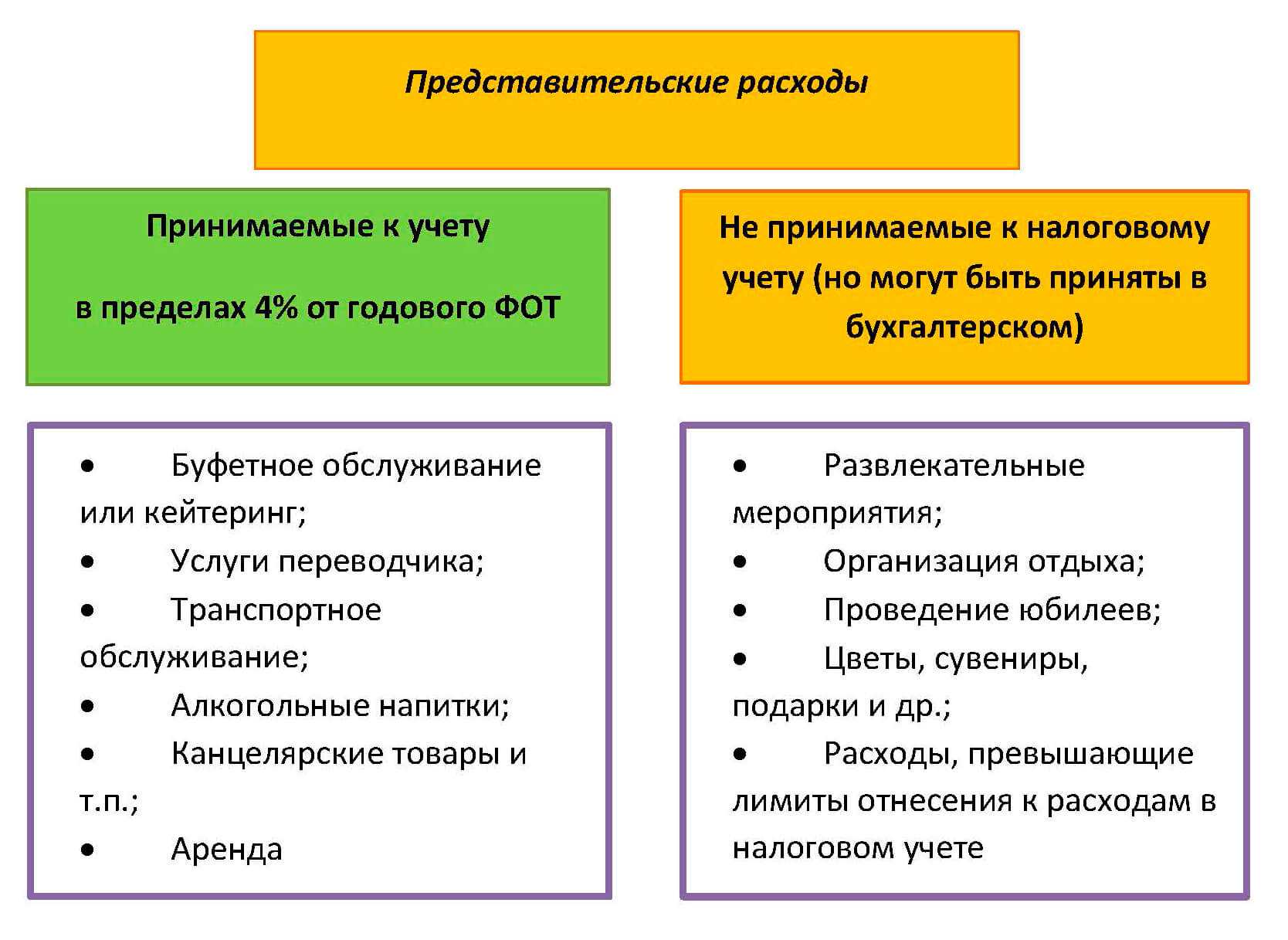 Представительские расходы и налог на прибыль в 2022 году — «моё дело»