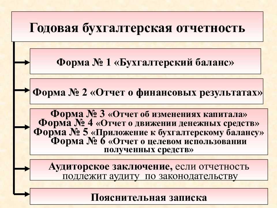 Отчетность об исполнении бюджета: порядок и пример составления
