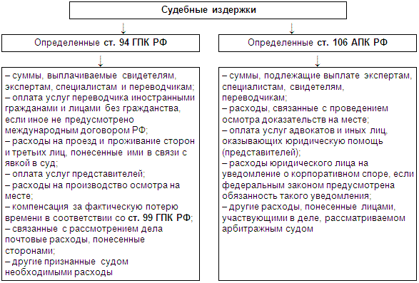 Как возместить судебные издержки в виде транспортных расходов