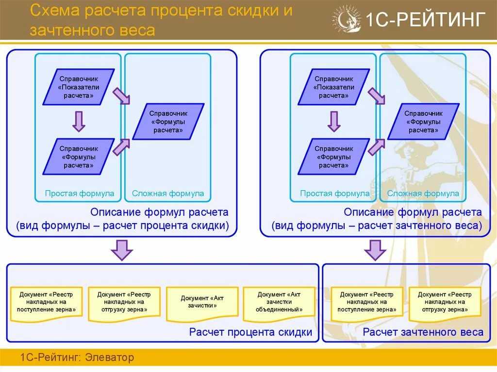 Подсистема «элеватор» — оперативный учет зернопродуктов