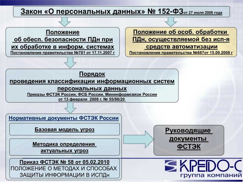 Персональные данные с 1 марта 2023 года