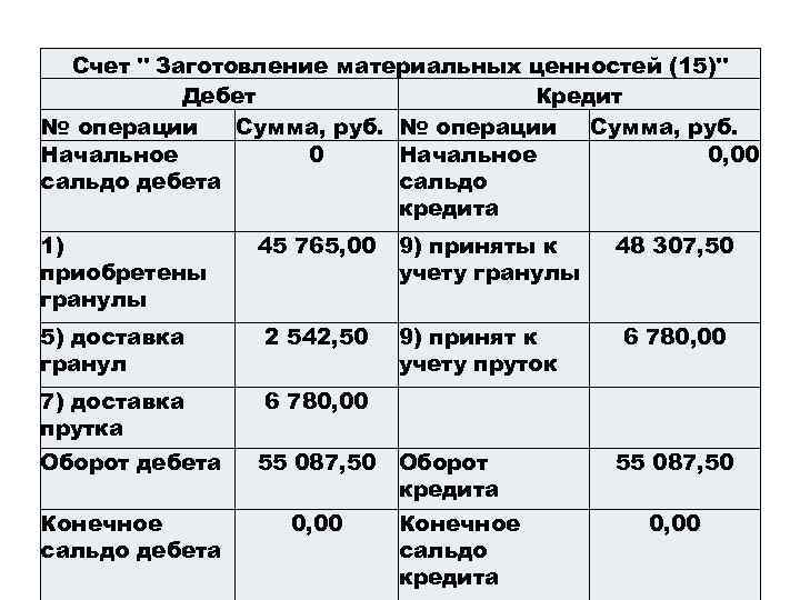 Счет 15 заготовление и приобретение материальных