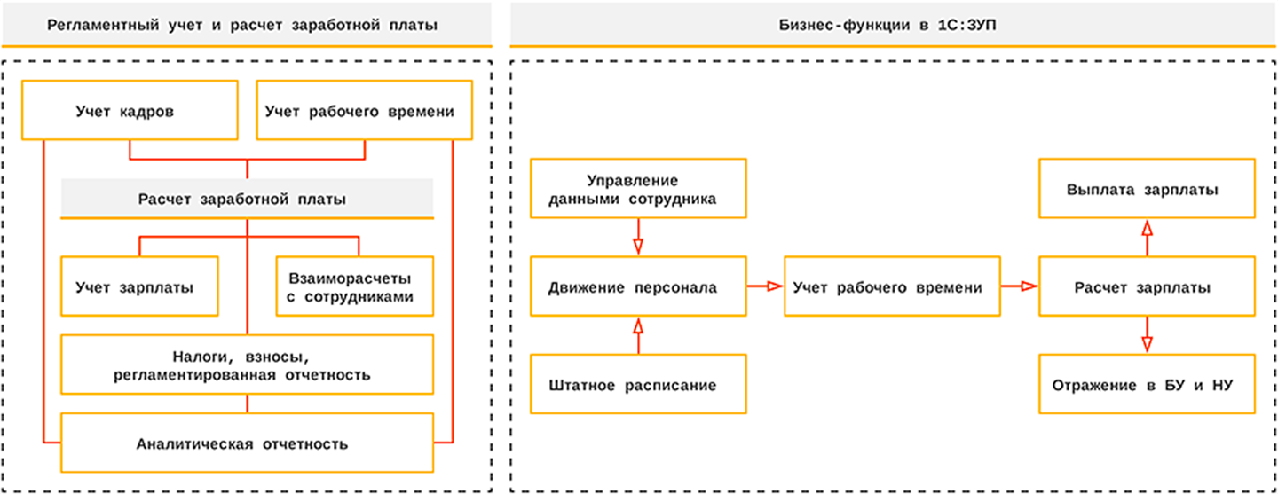 Лайфхаки 1с