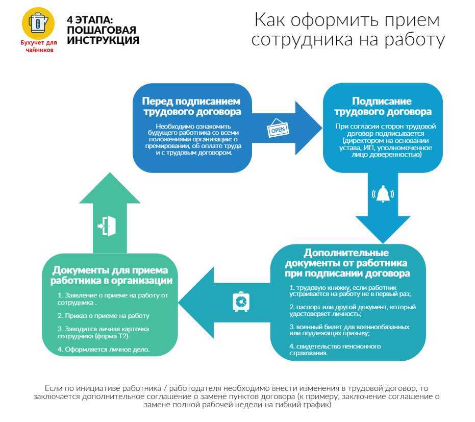 1с зуп 3 дважды зарегистрированы события прием на работу начало учета
