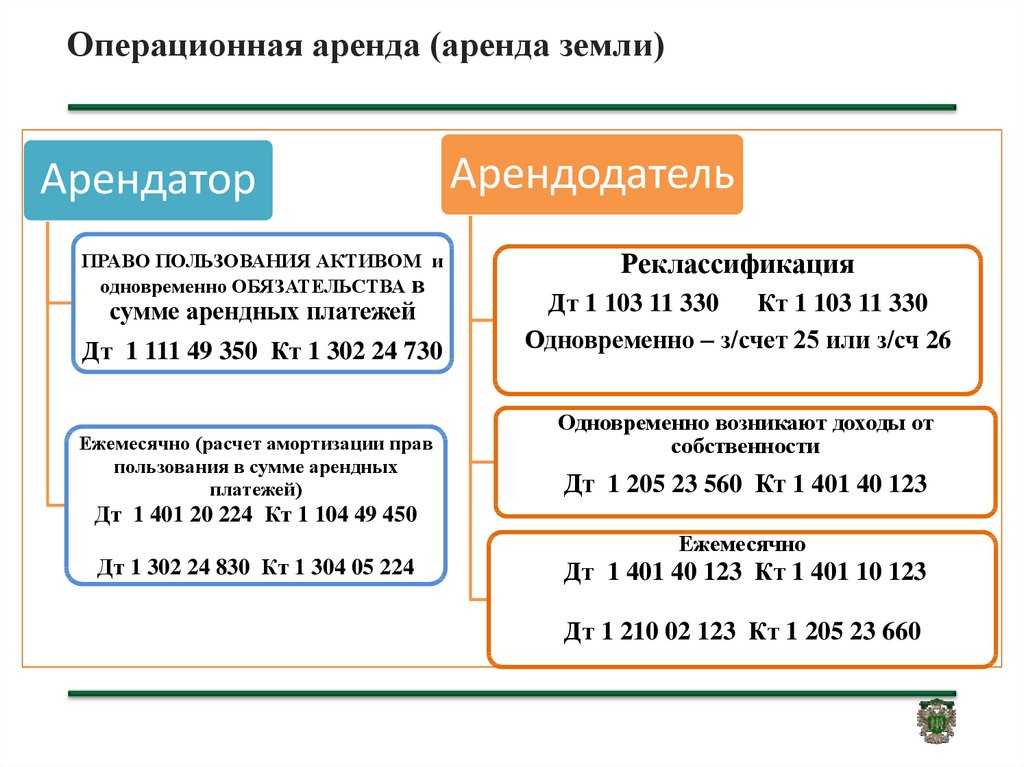 Учет аренды по мсфо