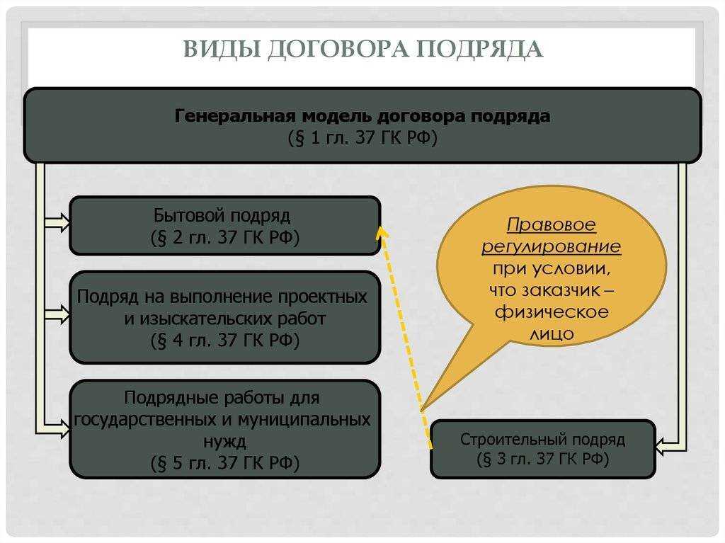 Дополнительные работы по договору строительного подряда
