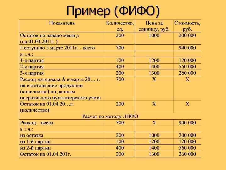 Что лучше фифо или средняя себестоимость – списание по fifo