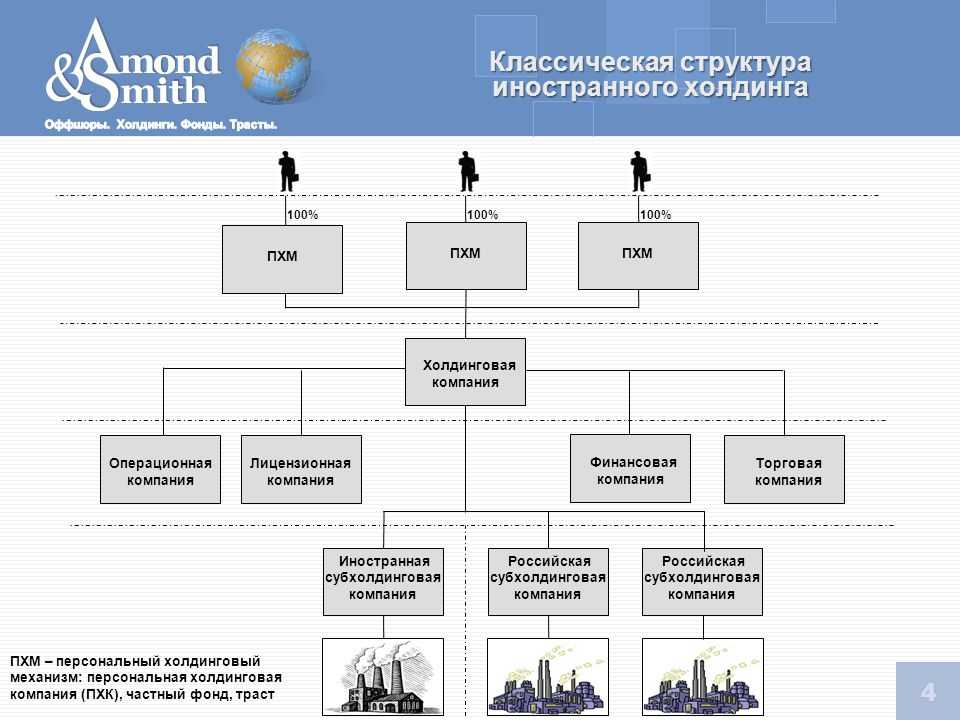 Холдинг как вид корпорации: специфика финансовой деятельности