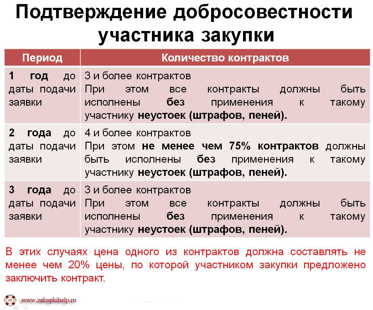 Добросовестность участника закупки в контрактной системе