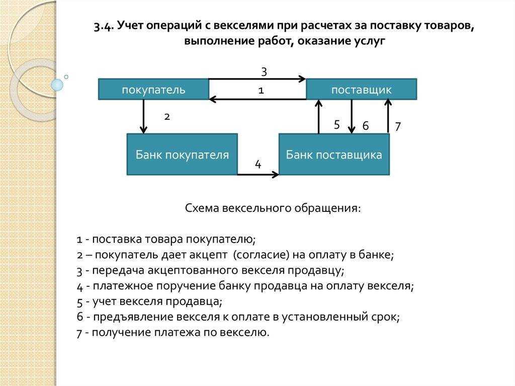 Оплата от покупателя простым векселем