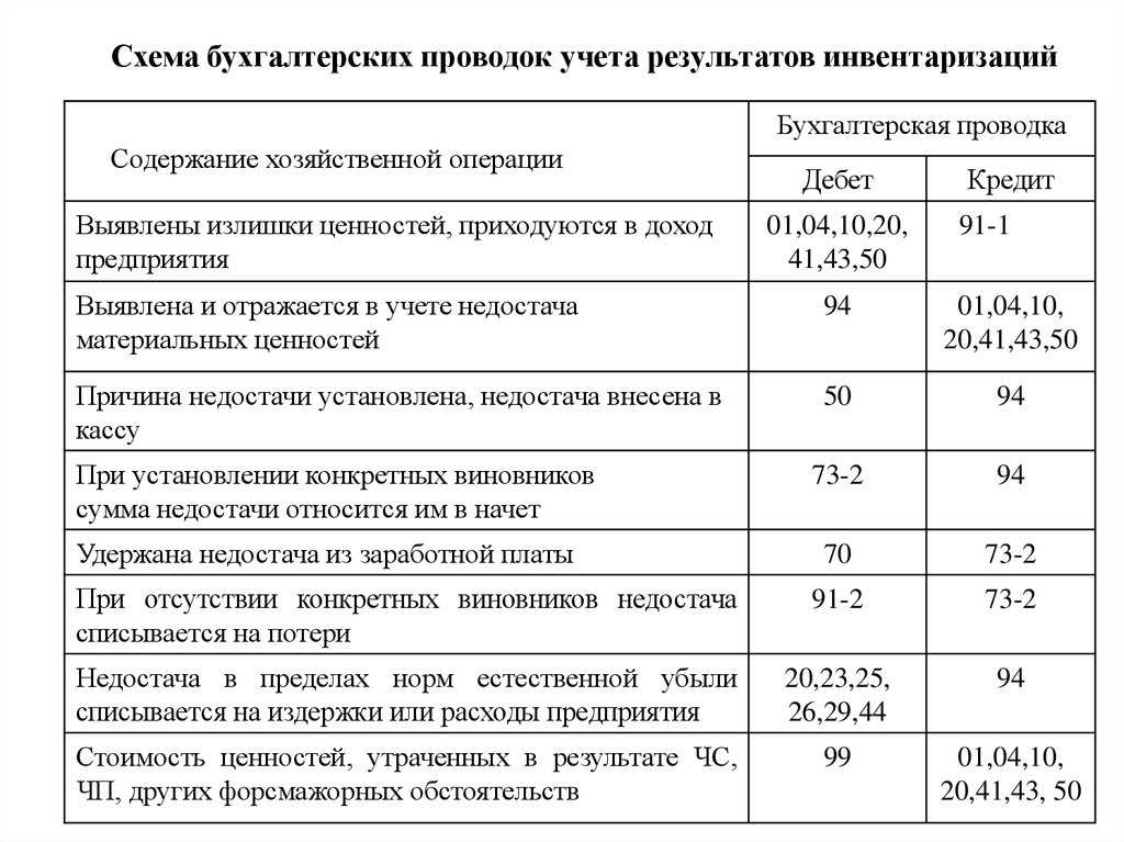 Недостачи и излишки при инвентаризации