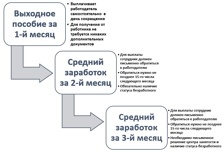 Выплаты работникам при увольнении по причине ликвидации предприятия
